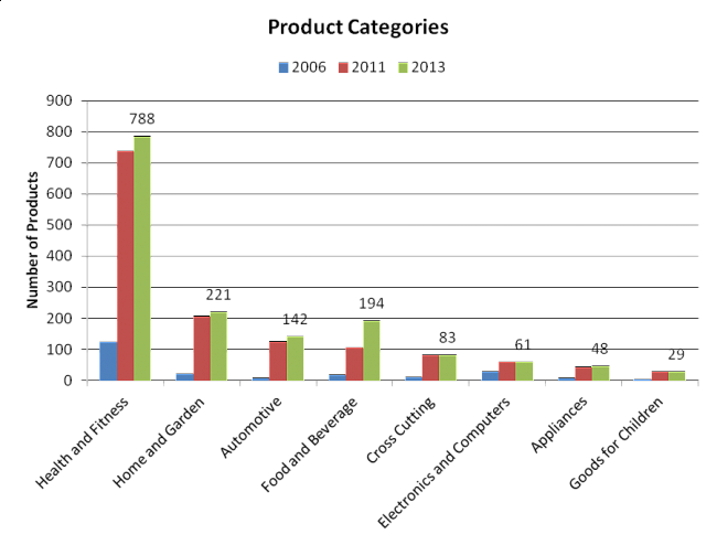 Figure 2. Number of products, according to category.