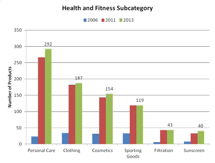 Figure 3. Number of products per sub-category within the category Health and Fitness.