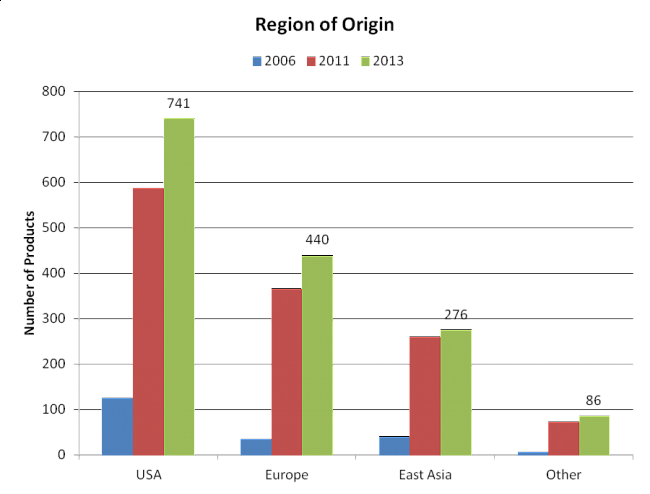 Figure 4. Numbers of products, according to region.