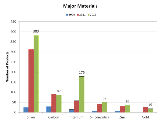 Figure 5. Numbers of products associated with specific materials.