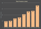 The Consumer Products Inventory now lists over 800 Products